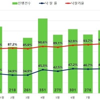 서울 아파트 낙찰가율 97%…