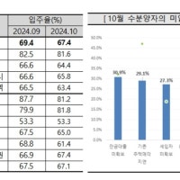 대구 아파트 입주 전망지수 3개월 만에 '90선' 회복