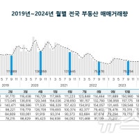 전국 부동산, 2개월 연속 위축…아파트 거래량 '올해 최저'