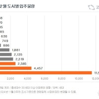 12월 대구 1881가구 입주…