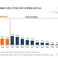 12월 대구 신규 아파트 1596가구 분양…전국은 2만8090가구