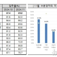 대구 아파트 입주 전망지수 2개월 연속 상승…'90선' 유지