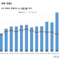 대구 아파트 경매 신청 건수 14년11개월 만에 최대…낙찰율 '최저'