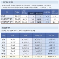 '부실 딱지' 붙은 부동산PF 21.4% 정리…금감원