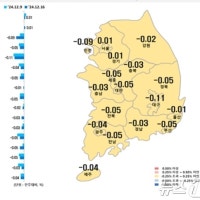대구 아파트 값 57주 연속↓…전셋값도 62주째 내림세