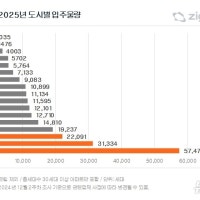 대구 내년 아파트 입주 물량, 올해 절반이상 준다