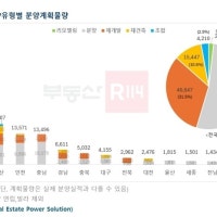 내년 대구 신규분양 아파트 4200가구…올해보다 16%↓