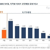 1월 대구 신규 아파트 1402가구 분양…정국 혼란에 '청약쏠림' 심화