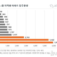 2월 대구 637가구 입주…전월 절반 수준으로 '뚝'