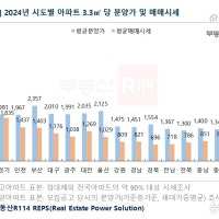 대구 아파트 분양가 평당 2010만원…9년 연속 매매가 추월