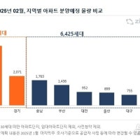 2월 대구 신규 아파트 755가구 분양…탄핵 정국에 '위축' 우려