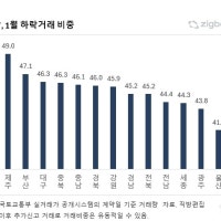 대구 아파트 하락거래 비중 46.3%…9개월 만에 최고
