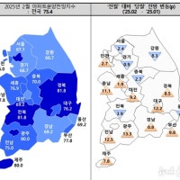 대구 아파트 분양전망지수 3개월 만에 반등…