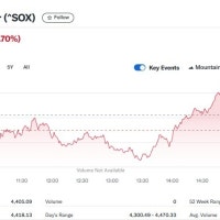 μλΉλμ 1.66% μμΉμλ λ°λ체μ§μλ 0.70% νλ½(μ보)