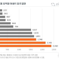 4월 대구 424가구 입주…