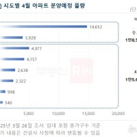 4월 대구 540가구·경북 4157가구 분양…