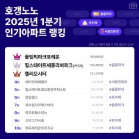 1분기 인기 아파트는?…'줍줍 막차' '토허제' 영향 단지