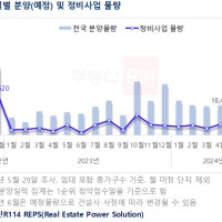 수도권 부동산 경기 ‘반짝 회복’에 재건축·재개발 분양 급증