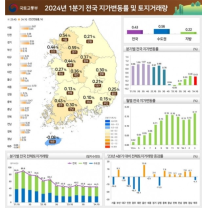 1분기 전국 땅값 0.43%↑···용인·성남 등 상승폭 가장 커
