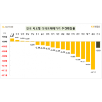 아파트값 회복 되나···서울, 6개월만에 상승 전환