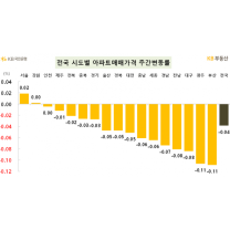 서울 아파트값 상승폭 확대···지방 집값과 격차 '쑥'
