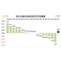 고공행진하는 서울 아파트 전셋값···이번주 상승폭 확대