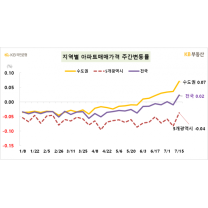 치솟는 아파트 전셋값에 매매가도↑···서울은 고공행진