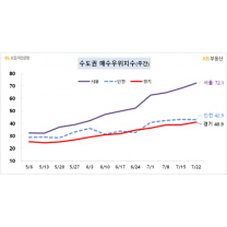 서울 매수 수요 급증···매수우위지수 올해 최고치