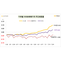 올해 들어 가장 많이 오른 한 주···서울 아파트값 0.22%↑