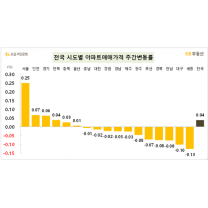 상승세 이어가는 서울 아파트값···전세는 이번주 주춤