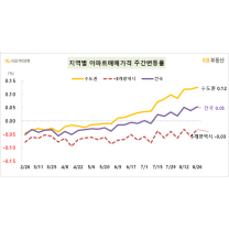 꺾이지 않는 수도권 아파트값···지방은 하락세 여전