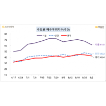 서울 아파트 매매 문의 줄었다···매수우위지수 '뚝'