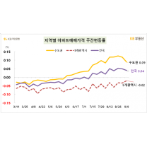 한풀 걲인 수도권 아파트값···전세는 여전히 상승세