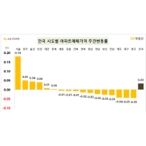 공고한 상승세 유지하는 서울 아파트값···이번주 0.18%↑