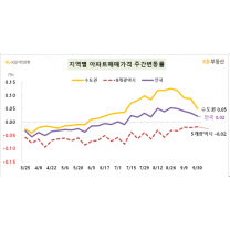 수도권 아파트값 안정되나···매매·전세 가격 상승폭 둔화