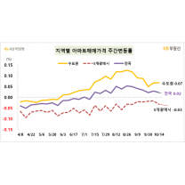 다시 뛰는 서울 아파트값···지난주보다 상승폭 커져