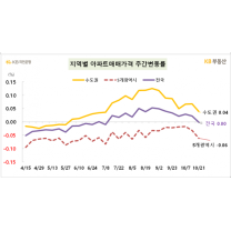 상승폭 유지하는 서울 아파트 전셋값···매매가는 소폭 하락