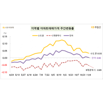 집값 상승 멈췄다···보합세 진입한 전국 아파트값