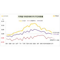 아파트값 2주 연속 보합세···서울은 0.06%↑