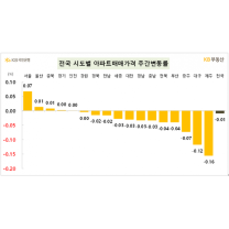 하락 전환한 전국 아파트값···서울만 상승세