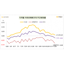 전국 아파트값 2주째 하락···서울도 상승폭 축소