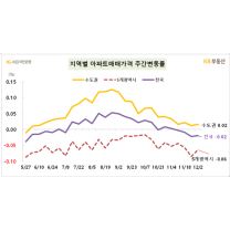 전국 아파트값 3주째 하락···수도권은 상승폭 유지