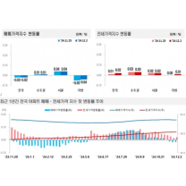 금리인하에도 전국 아파트값 3주째 하락세