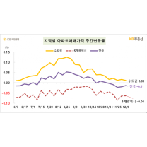 '철옹성' 서울 아파트값 무너지나···외곽 지역 하락세 뚜렷