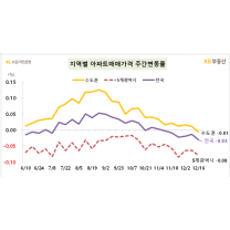 수도권 아파트값 하락 전환···서울도 2주 연속 상슥폭 줄여