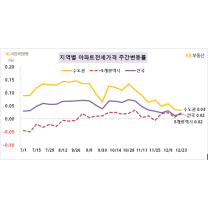 아파트값 떨어지는데 상승폭 유지하는 전세값