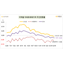 12월 마지막주 서울 아파트 가격 0.02% 올라···수도권 0.01%↓