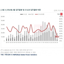 2월 전국 아파트 입주 물량 '뚝'···