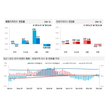 토허제 확대 재지정에 서울 아파트값 상승폭 둔화