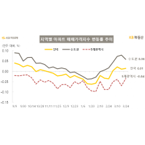 서울 아파트값, 토허제 재지정 후 상승폭 둔화···관망세 짙어져
